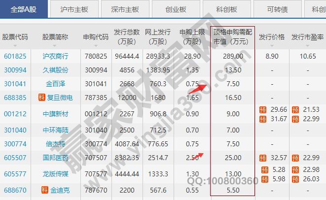 新股申购的数量