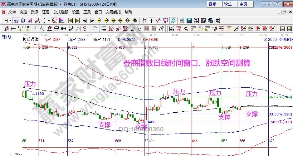 券商指数分析