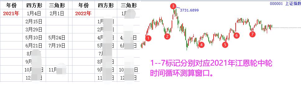 江恩轮中轮时间窗