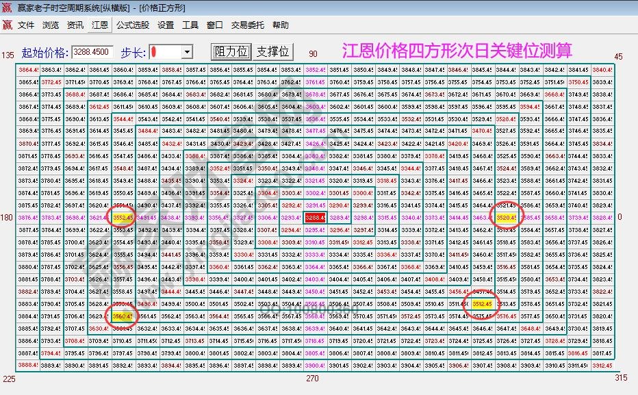 江恩价格四方形