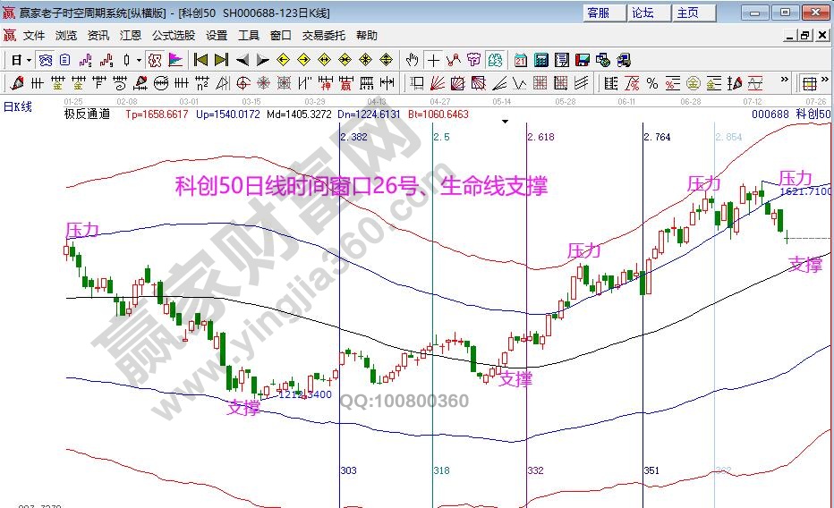 科創50時間窗口