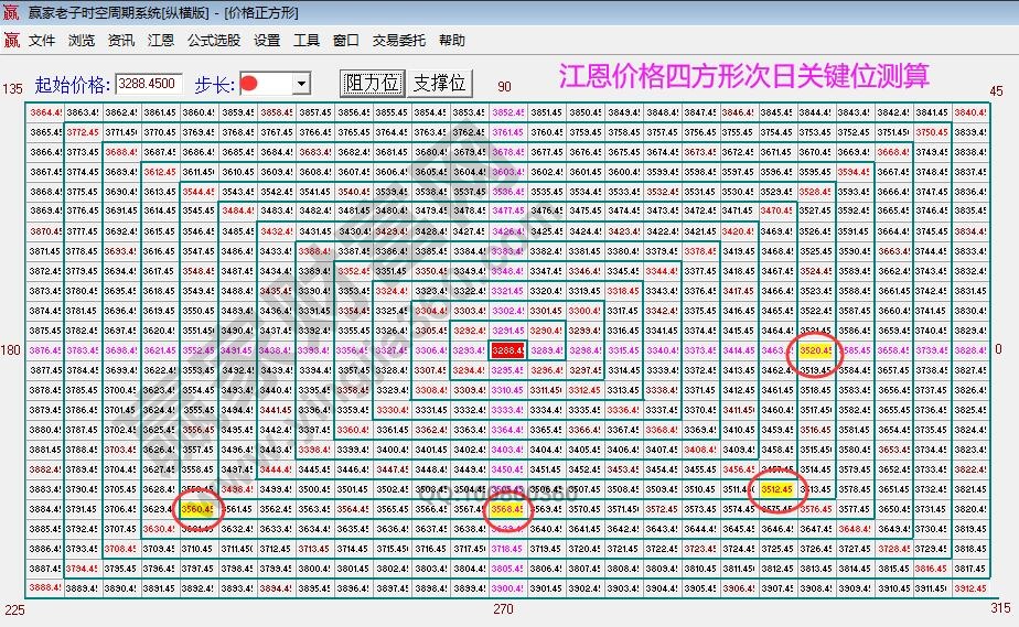 江恩价格四方形