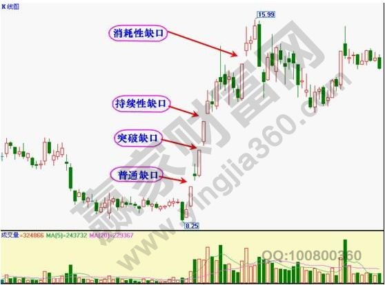 缺口的类型