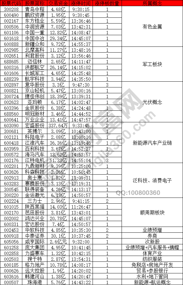 有色金属概念股活跃