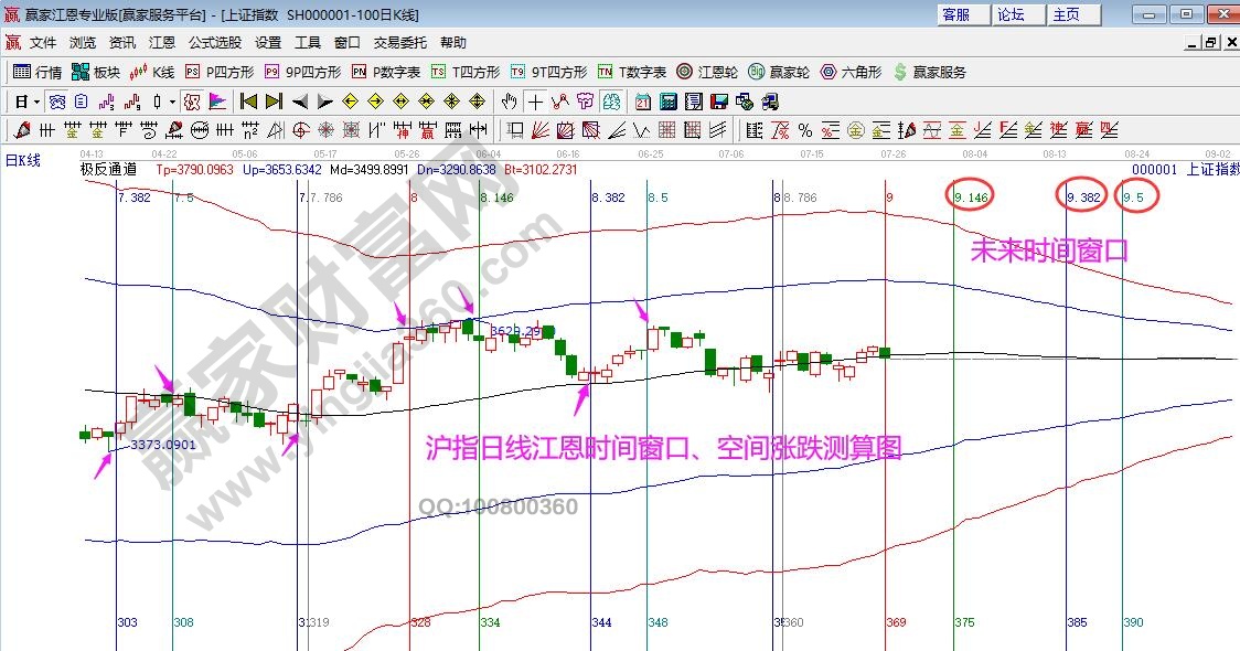 大盘时间窗口分析