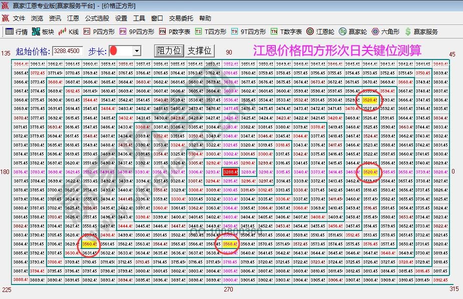 江恩价格四方形