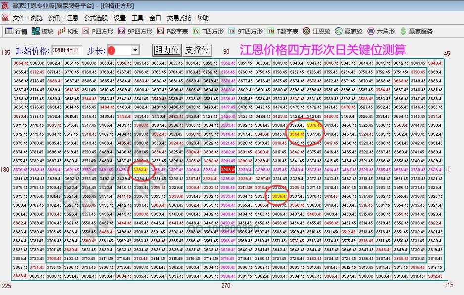 江恩价格四方形