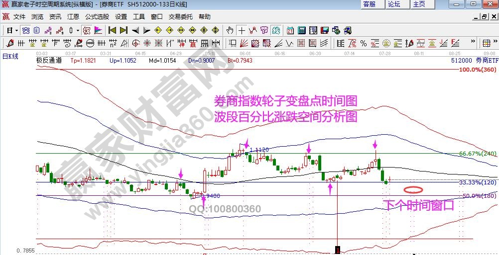 券商指数分析