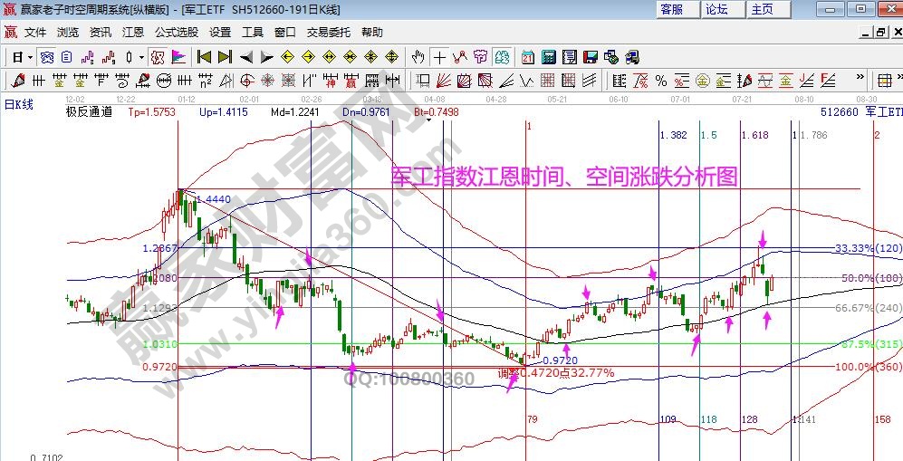 军工提数分析