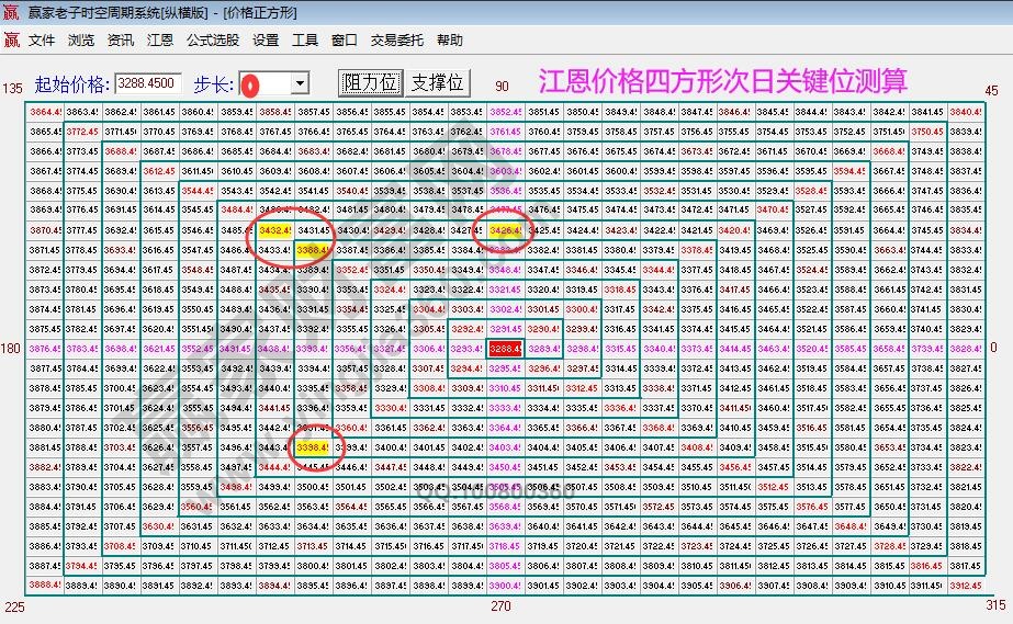 江恩价格四方形