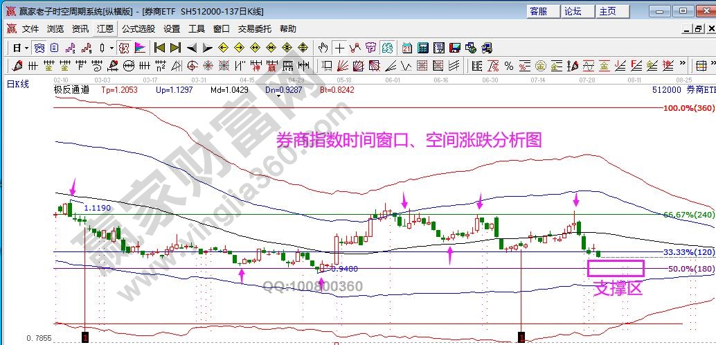 券商指数分析