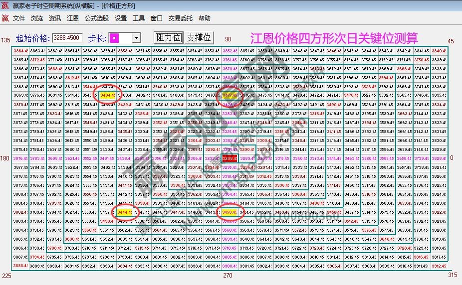 江恩价格四方形