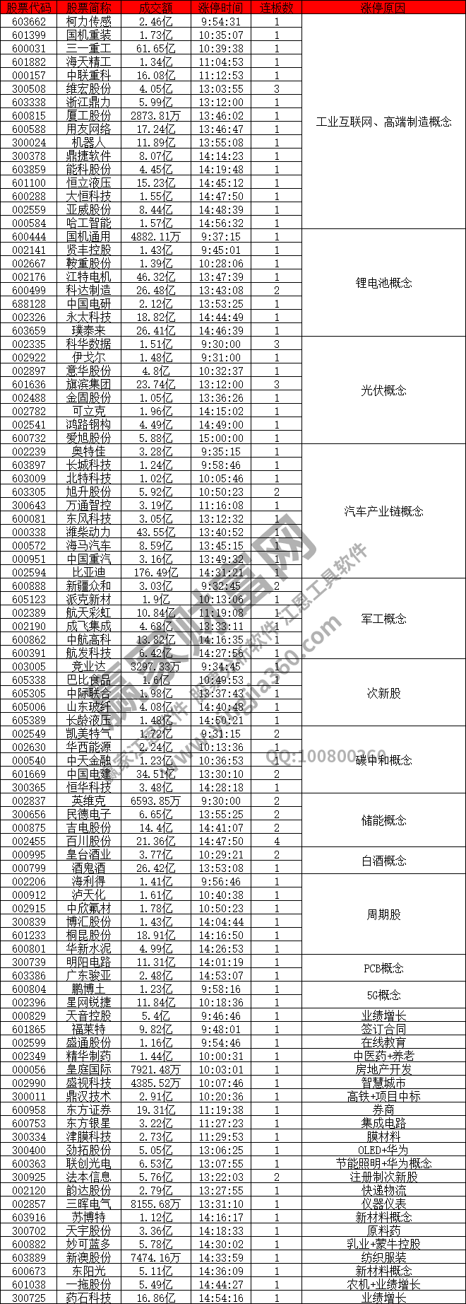 工业互联网概念股活跃