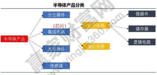 芯片制造龙头股产业链