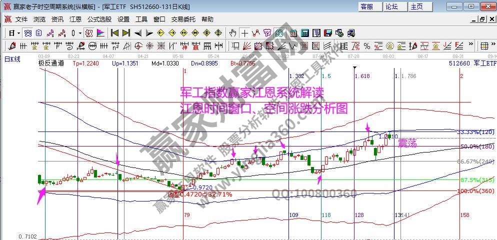 军工指数分析