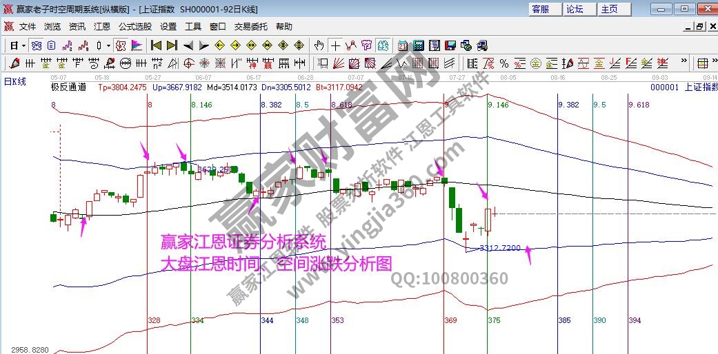 大盘时间窗口分析