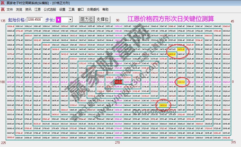 江恩价格四方形