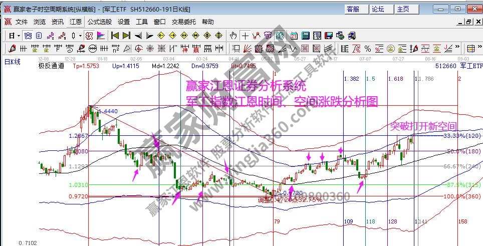 军工指数分析