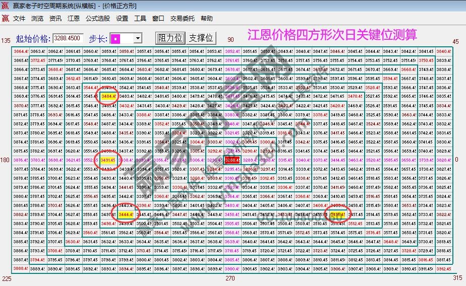 江恩价格四方形