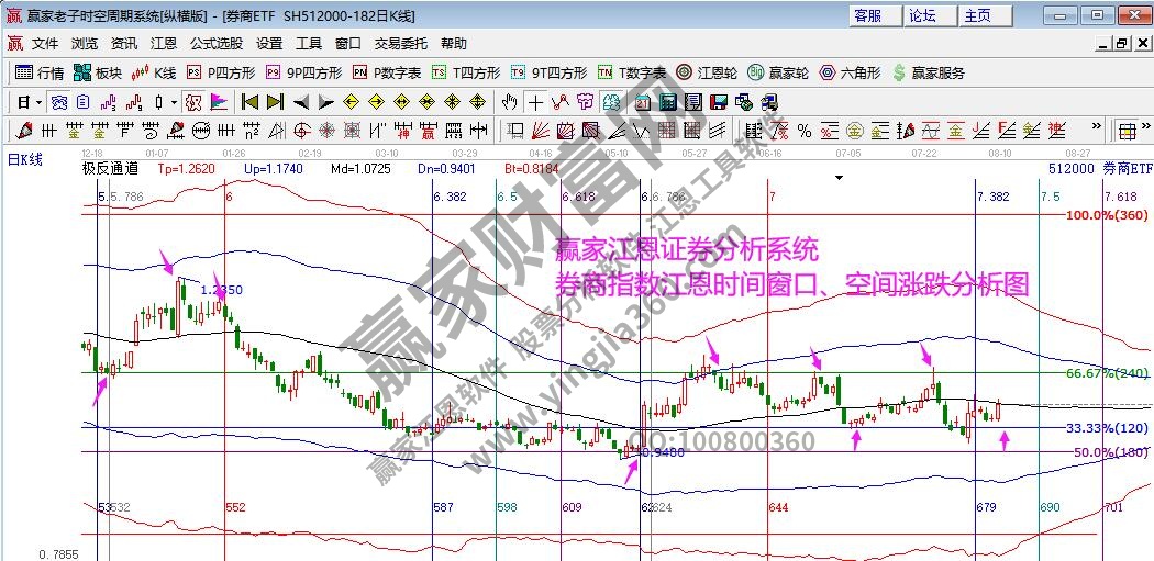 券商指数分析