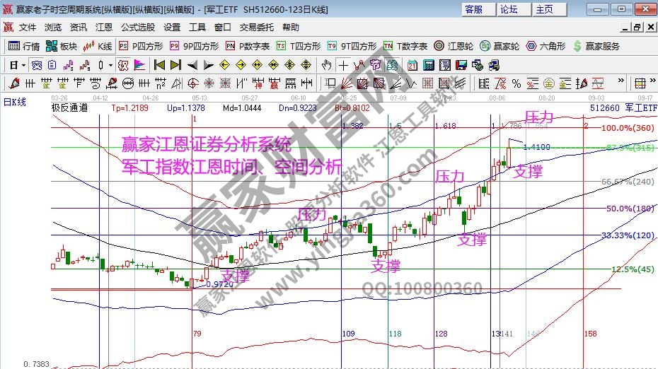 军工指数分析