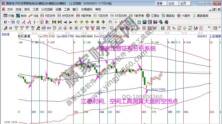 大盘时间分析