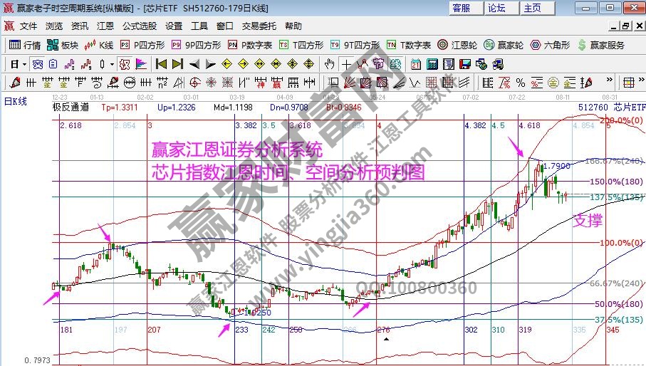 芯片指数分析