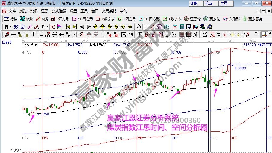 煤炭指数时空分析