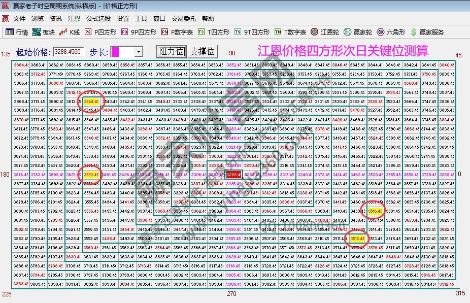 江恩价格四方形