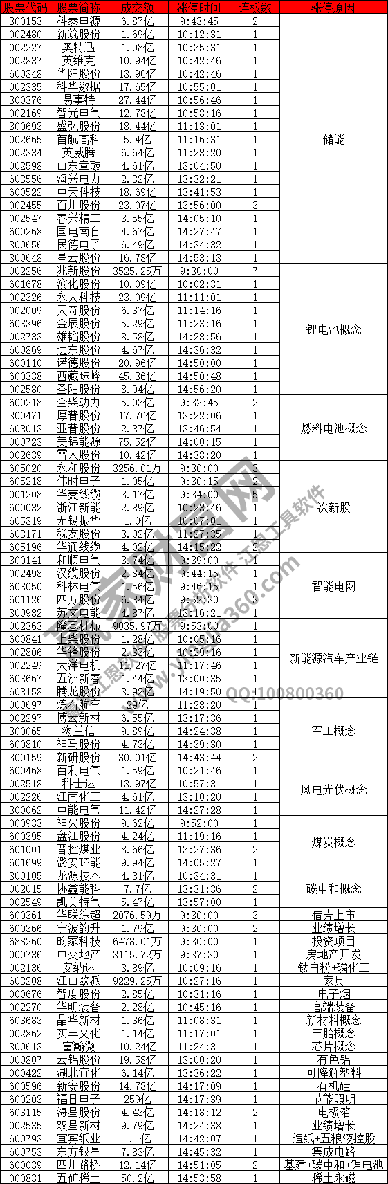 储能概念股活跃
