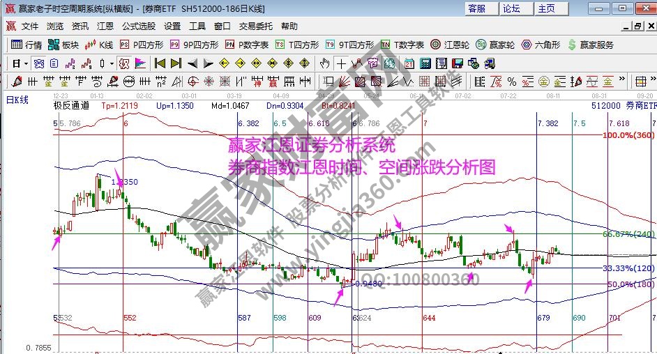 券商指数时空分析