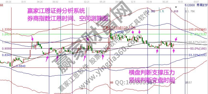 券商指数时空分析