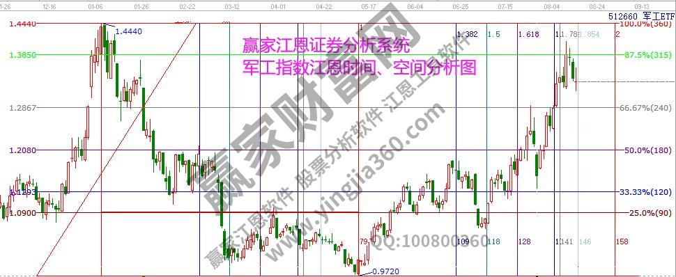 军工指数时空分析