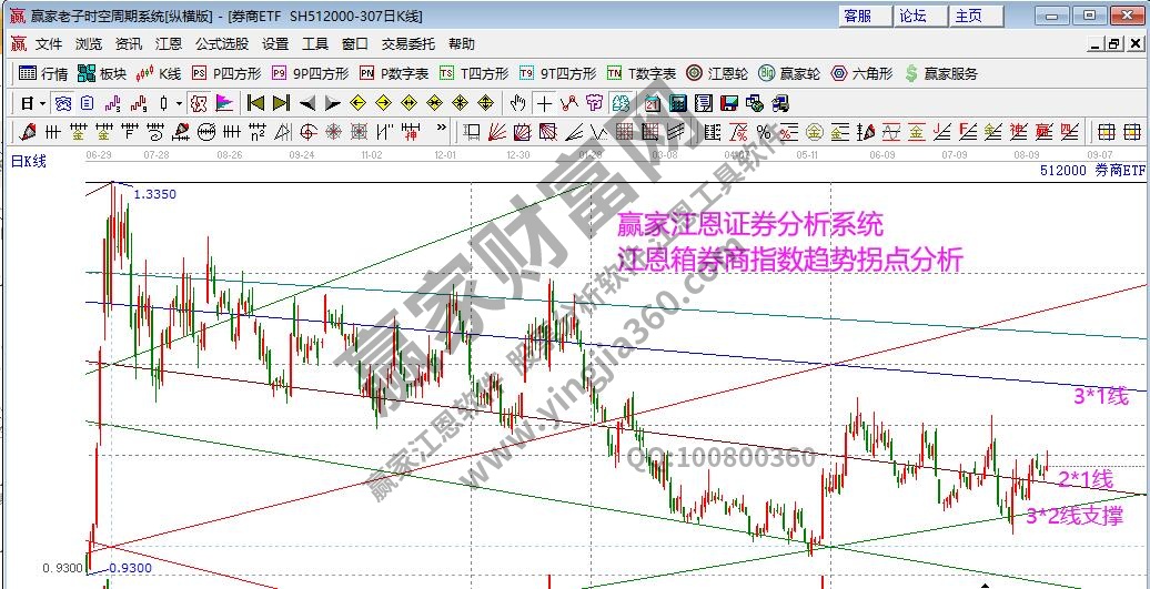 券商指数江恩箱