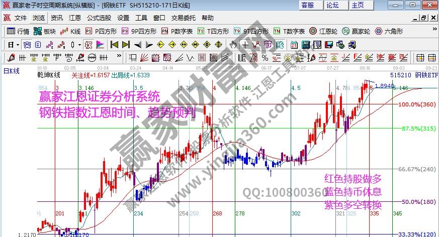 钢铁指数分析