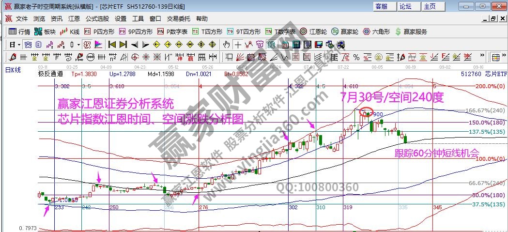 江恩看盘-多空争夺战 空方优势凸显（8月18号）