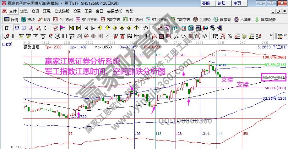 军工指数分析