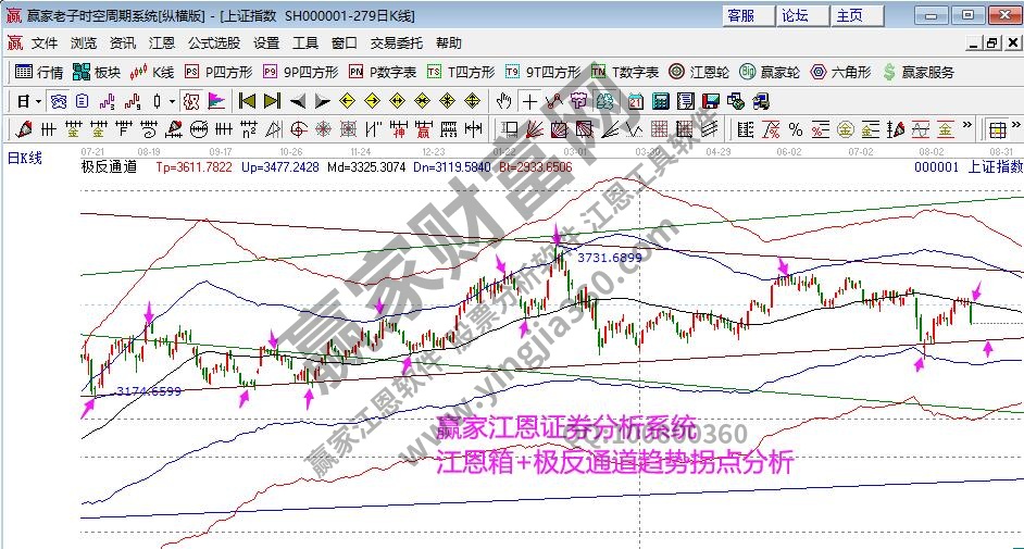 大盘江恩箱分析