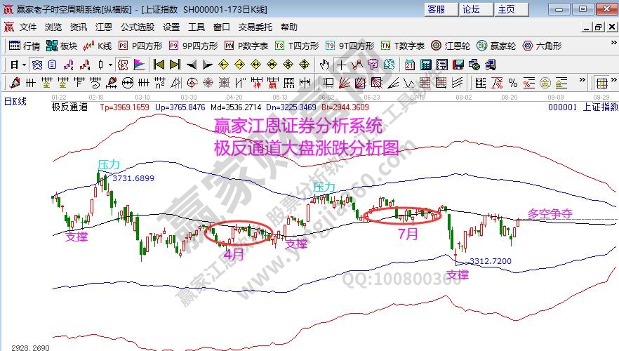 大盘趋势分析