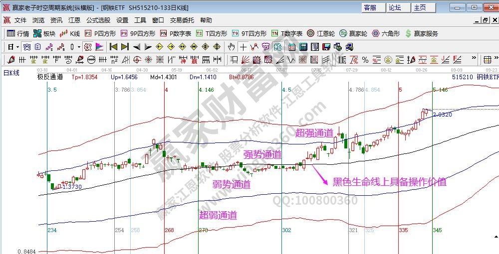 钢铁指数分析