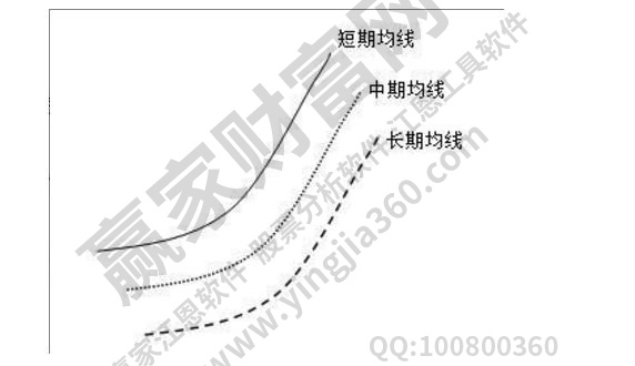 均线多头排列