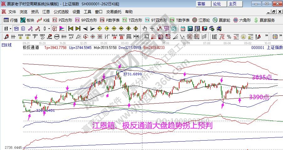 大盘波段拐点