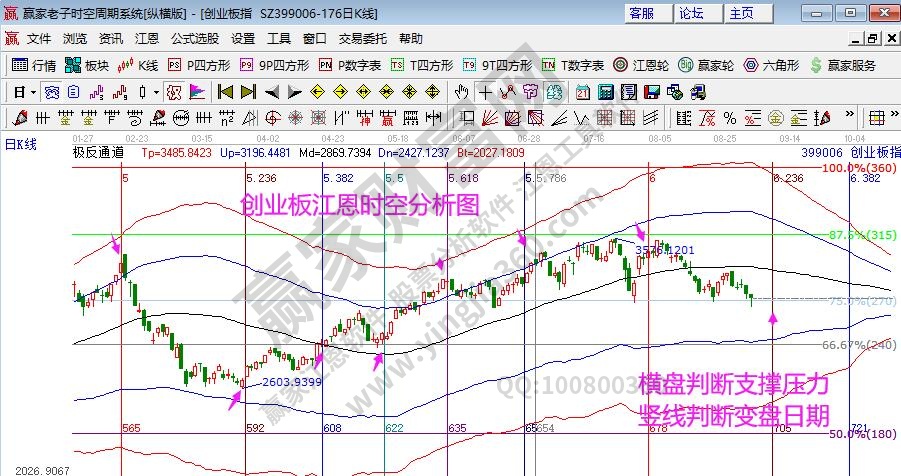 创业板分析图