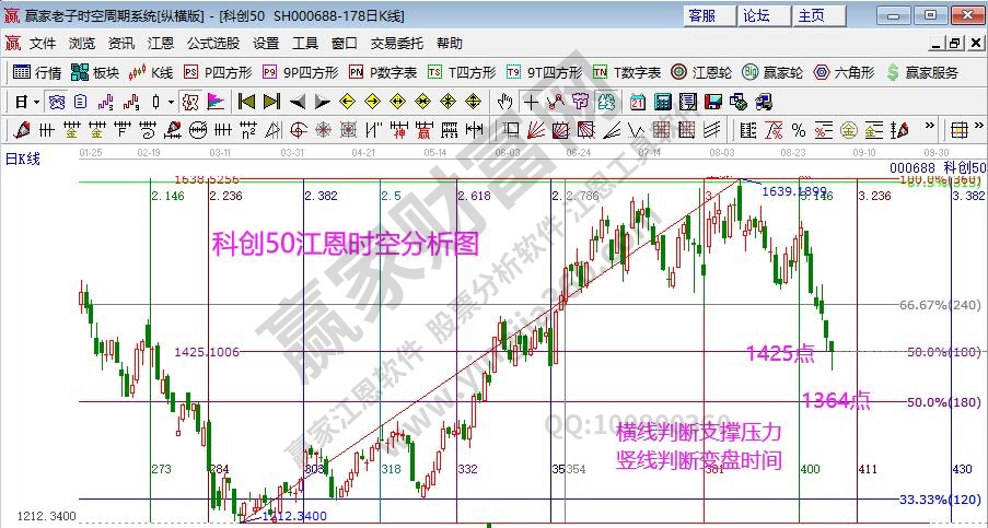 科创50分钟图