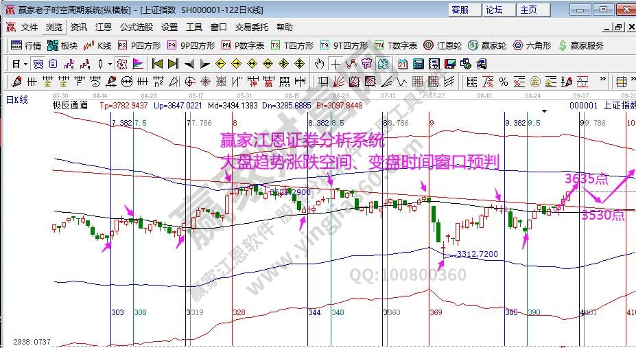 江恩看盘-下周江恩时间窗 指数有切换预期（9月3号）