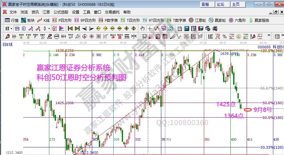 科创50分析