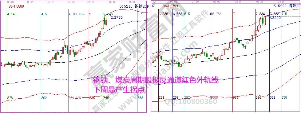 煤炭钢铁指数分析