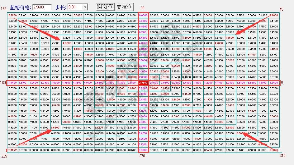 如何看江恩螺旋走势图