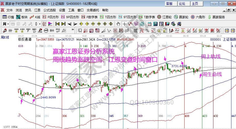 大盘波段上涨空间