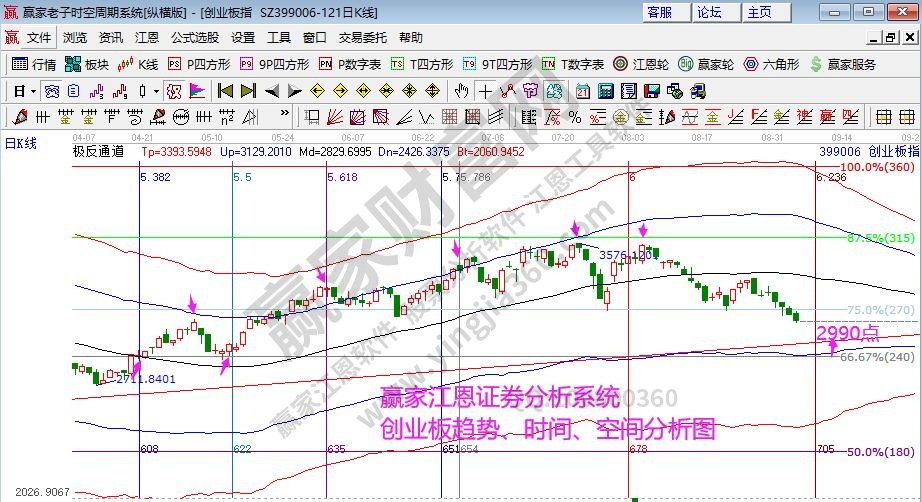 创业板时间窗口